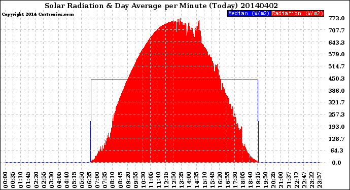 Milwaukee Weather Solar Radiation<br>& Day Average<br>per Minute<br>(Today)