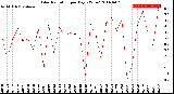 Milwaukee Weather Solar Radiation<br>per Day KW/m2