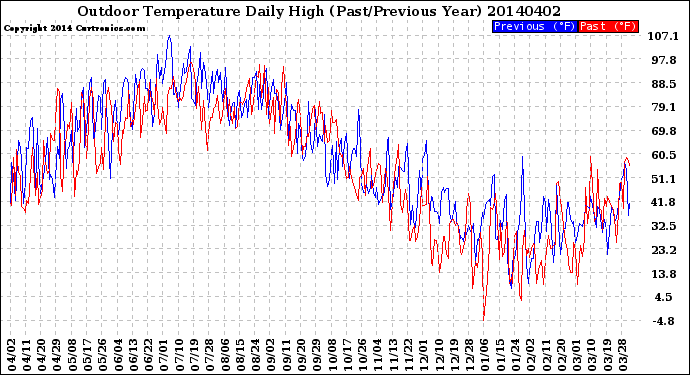 Milwaukee Weather Outdoor Temperature<br>Daily High<br>(Past/Previous Year)