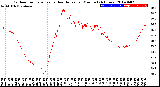 Milwaukee Weather Outdoor Temperature<br>vs Heat Index<br>per Minute<br>(24 Hours)