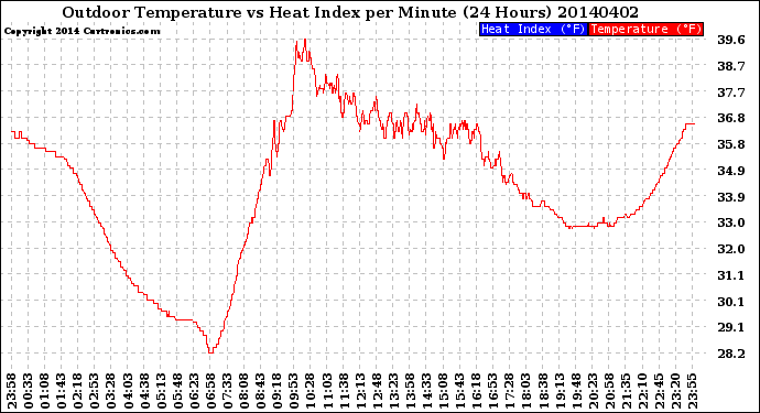 Milwaukee Weather Outdoor Temperature<br>vs Heat Index<br>per Minute<br>(24 Hours)