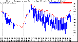 Milwaukee Weather Outdoor Temperature<br>vs Wind Chill<br>per Minute<br>(24 Hours)