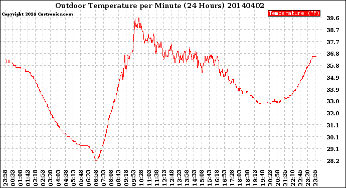 Milwaukee Weather Outdoor Temperature<br>per Minute<br>(24 Hours)