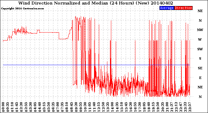 Milwaukee Weather Wind Direction<br>Normalized and Median<br>(24 Hours) (New)