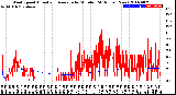 Milwaukee Weather Wind Speed<br>Actual and Average<br>by Minute<br>(24 Hours) (New)