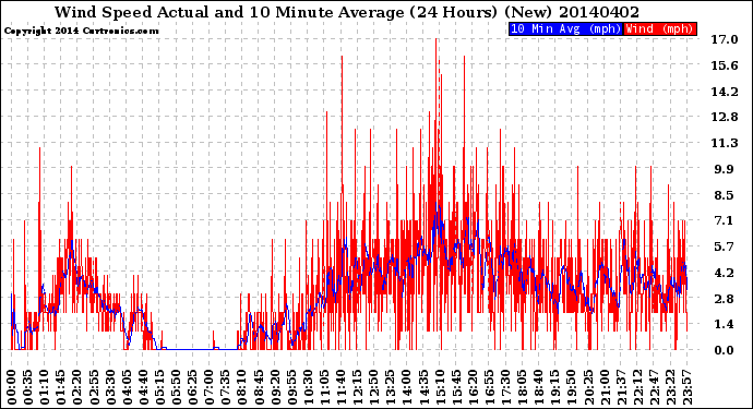 Milwaukee Weather Wind Speed<br>Actual and 10 Minute<br>Average<br>(24 Hours) (New)