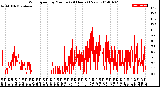 Milwaukee Weather Wind Speed<br>by Minute<br>(24 Hours) (New)