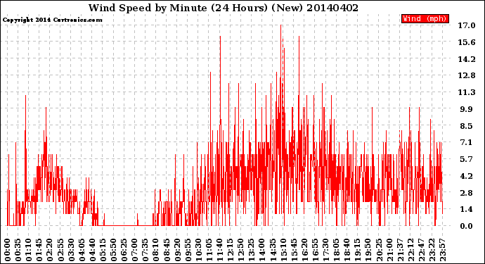 Milwaukee Weather Wind Speed<br>by Minute<br>(24 Hours) (New)