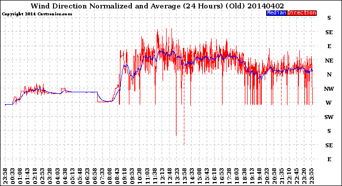 Milwaukee Weather Wind Direction<br>Normalized and Average<br>(24 Hours) (Old)