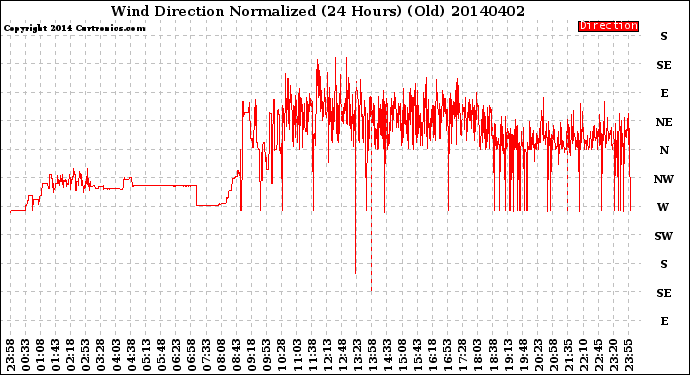 Milwaukee Weather Wind Direction<br>Normalized<br>(24 Hours) (Old)