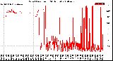 Milwaukee Weather Wind Direction<br>(24 Hours)