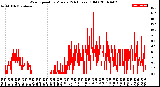 Milwaukee Weather Wind Speed<br>by Minute<br>(24 Hours) (Old)