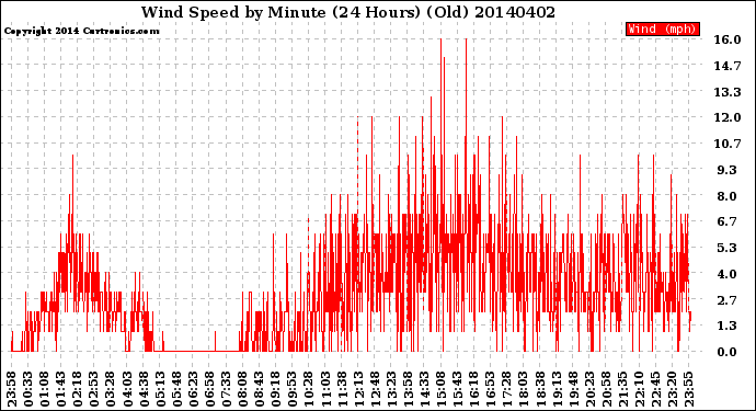 Milwaukee Weather Wind Speed<br>by Minute<br>(24 Hours) (Old)