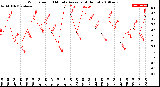 Milwaukee Weather Wind Speed<br>10 Minute Average<br>(4 Hours)