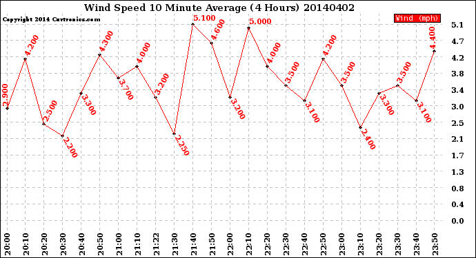 Milwaukee Weather Wind Speed<br>10 Minute Average<br>(4 Hours)