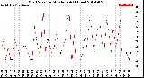 Milwaukee Weather Wind Speed<br>by Minute mph<br>(1 Hour)