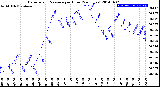 Milwaukee Weather Barometric Pressure<br>per Hour<br>(24 Hours)