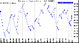 Milwaukee Weather Barometric Pressure<br>Daily High