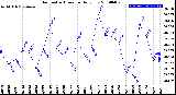 Milwaukee Weather Barometric Pressure<br>Daily Low