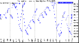 Milwaukee Weather Barometric Pressure<br>Monthly Low