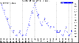 Milwaukee Weather Wind Chill<br>(24 Hours)