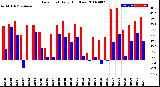 Milwaukee Weather Dew Point<br>Daily High/Low