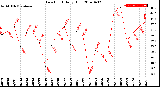 Milwaukee Weather Dew Point<br>Daily High