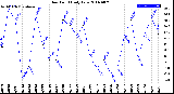 Milwaukee Weather Dew Point<br>Daily Low