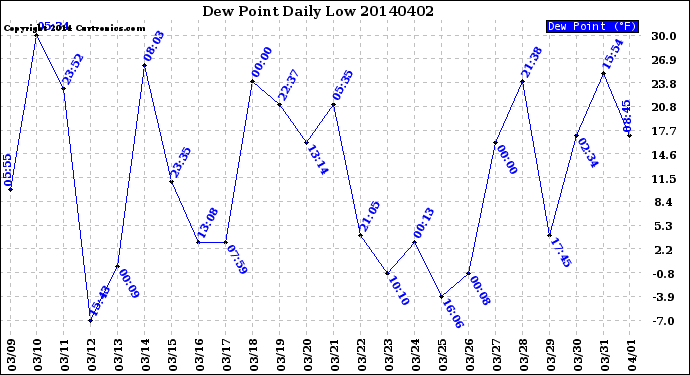 Milwaukee Weather Dew Point<br>Daily Low