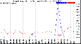 Milwaukee Weather Evapotranspiration<br>vs Rain per Day<br>(Inches)