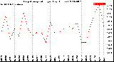 Milwaukee Weather Evapotranspiration<br>per Day (Inches)