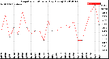 Milwaukee Weather Evapotranspiration<br>per Day (Ozs sq/ft)