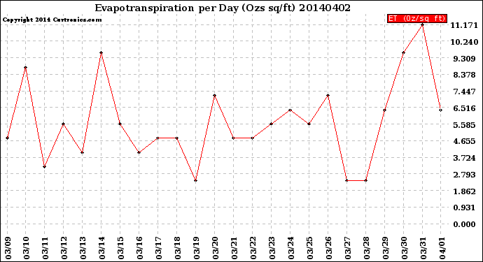 Milwaukee Weather Evapotranspiration<br>per Day (Ozs sq/ft)