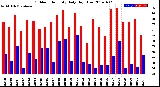 Milwaukee Weather Outdoor Humidity<br>Daily High/Low