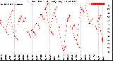 Milwaukee Weather Outdoor Humidity<br>Daily High