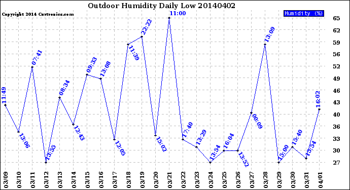 Milwaukee Weather Outdoor Humidity<br>Daily Low