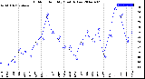 Milwaukee Weather Outdoor Humidity<br>Monthly Low