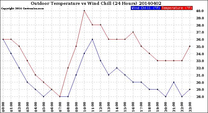 Milwaukee Weather Outdoor Temperature<br>vs Wind Chill<br>(24 Hours)