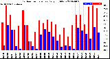 Milwaukee Weather Outdoor Temperature<br>Daily High/Low