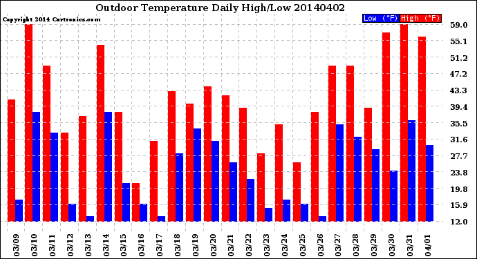 Milwaukee Weather Outdoor Temperature<br>Daily High/Low