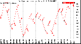 Milwaukee Weather Outdoor Temperature<br>Daily High