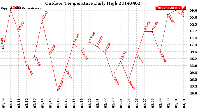 Milwaukee Weather Outdoor Temperature<br>Daily High