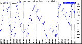 Milwaukee Weather Outdoor Temperature<br>Daily Low