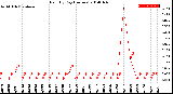 Milwaukee Weather Rain<br>By Day<br>(Inches)