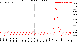 Milwaukee Weather Rain Rate<br>Daily High