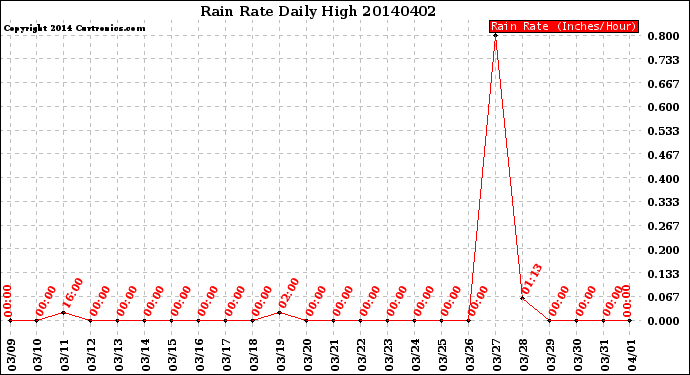 Milwaukee Weather Rain Rate<br>Daily High