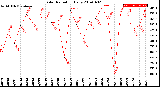 Milwaukee Weather Solar Radiation<br>Daily