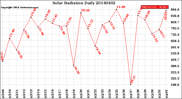 Milwaukee Weather Solar Radiation<br>Daily