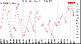 Milwaukee Weather THSW Index<br>Daily High