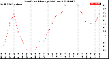 Milwaukee Weather Wind Speed<br>Average<br>(24 Hours)